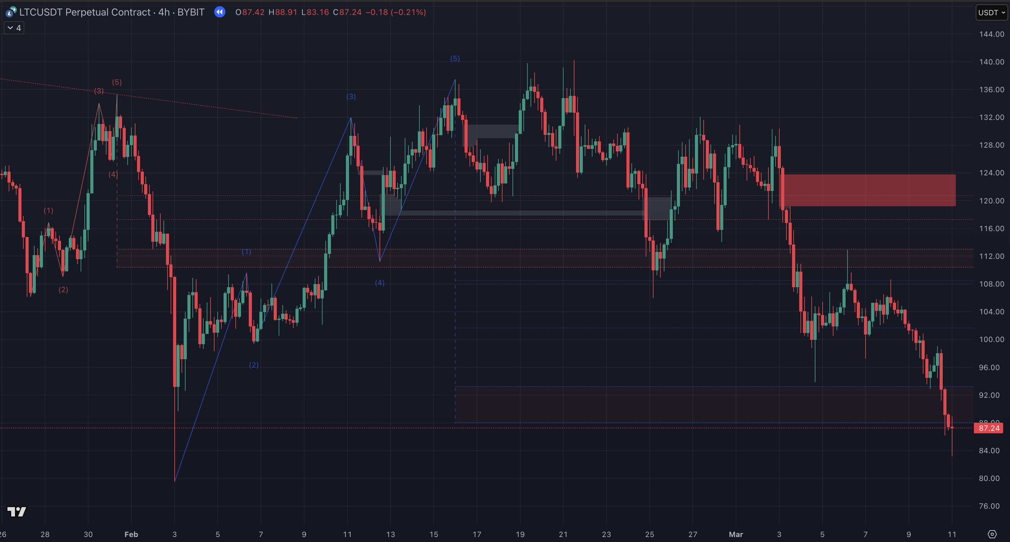 Elliott Wave Analysis Example 2
